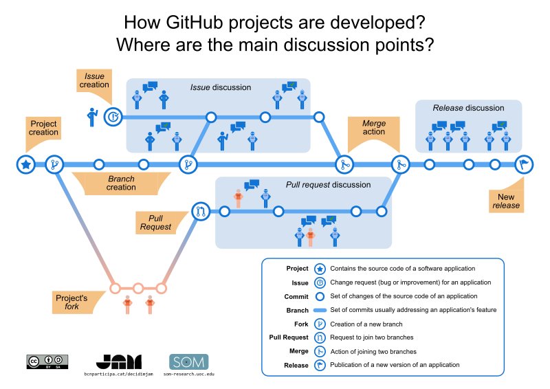 Development process in GitHub – Basic concepts (Infographic)