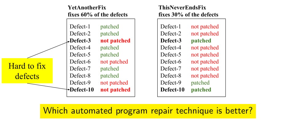 Comparing program repairing techniques