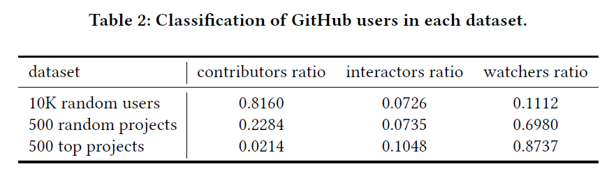 GitHub datasets for the participation inequality in open source experiment