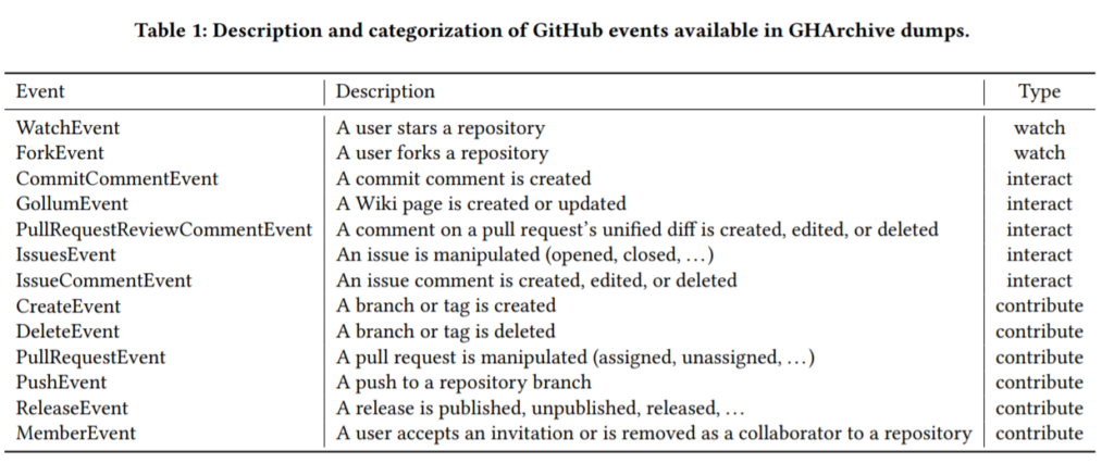 Classification of GitHub events